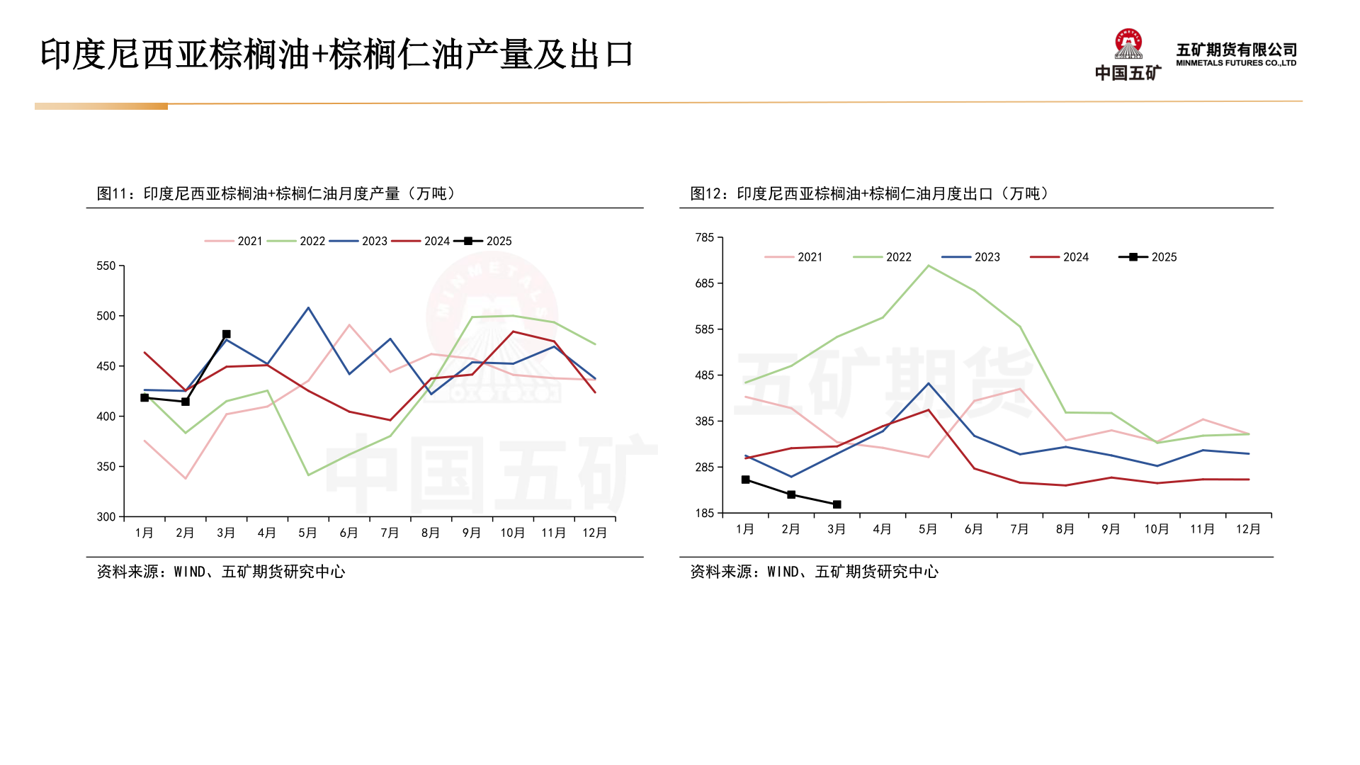 如何看待印度尼西亚棕榈油+棕榈仁油产量及出口