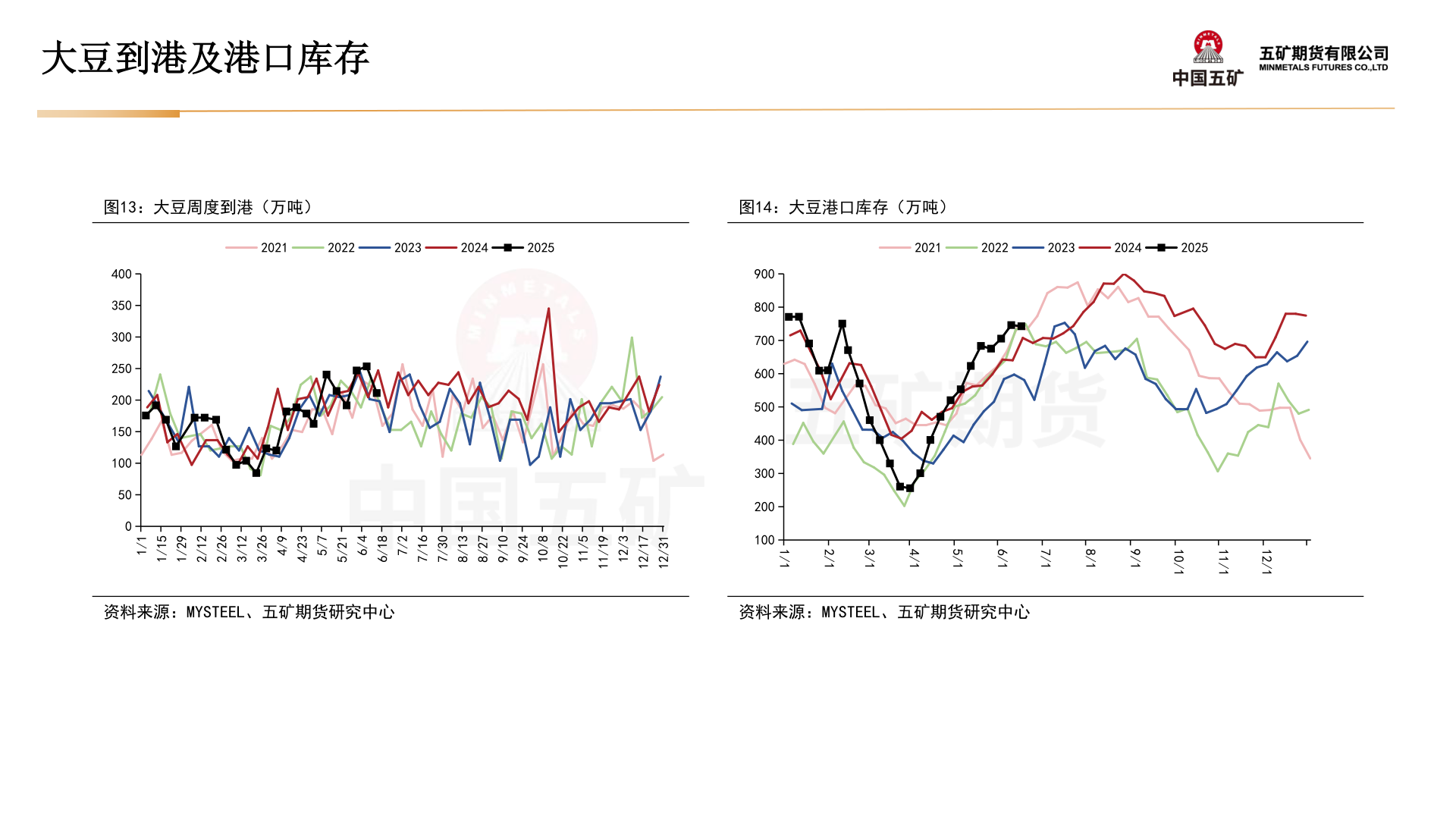 怎样理解大豆到港及港口库存