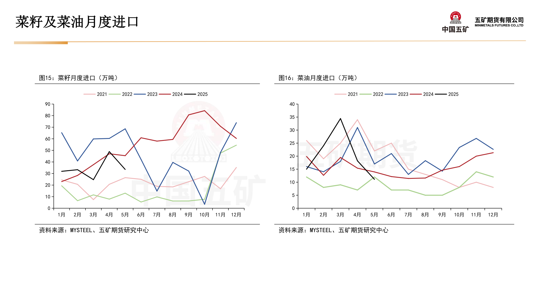 如何了解菜籽及菜油月度进口