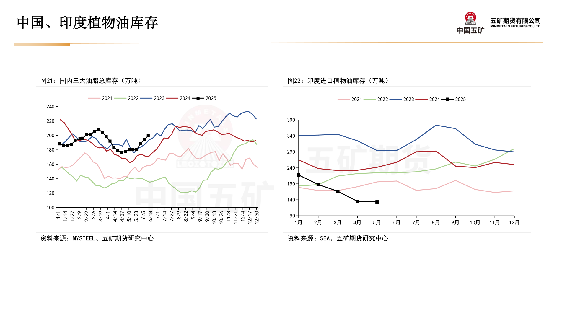 请问一下中国、印度植物油库存
