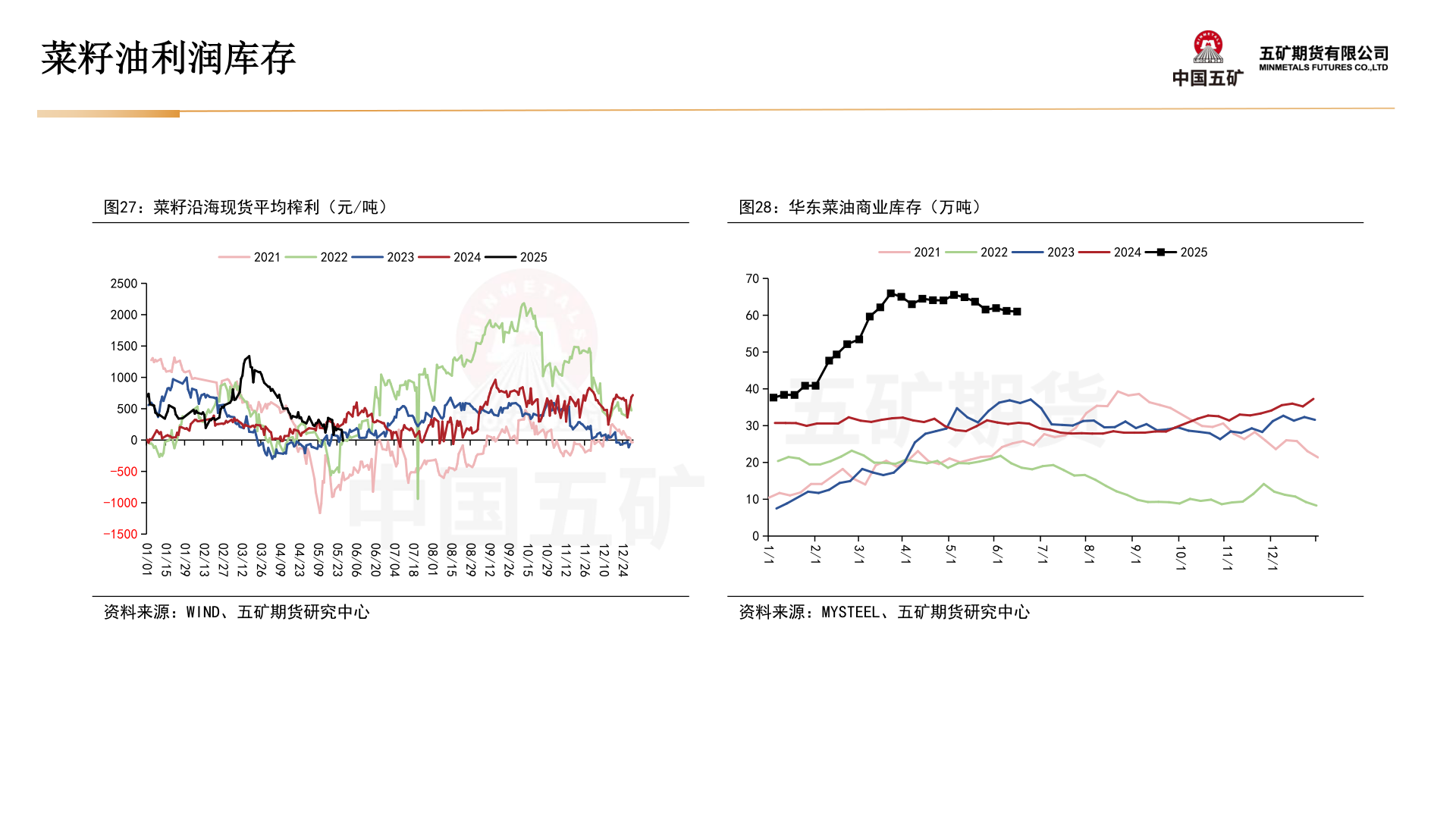 咨询大家菜籽油利润库存