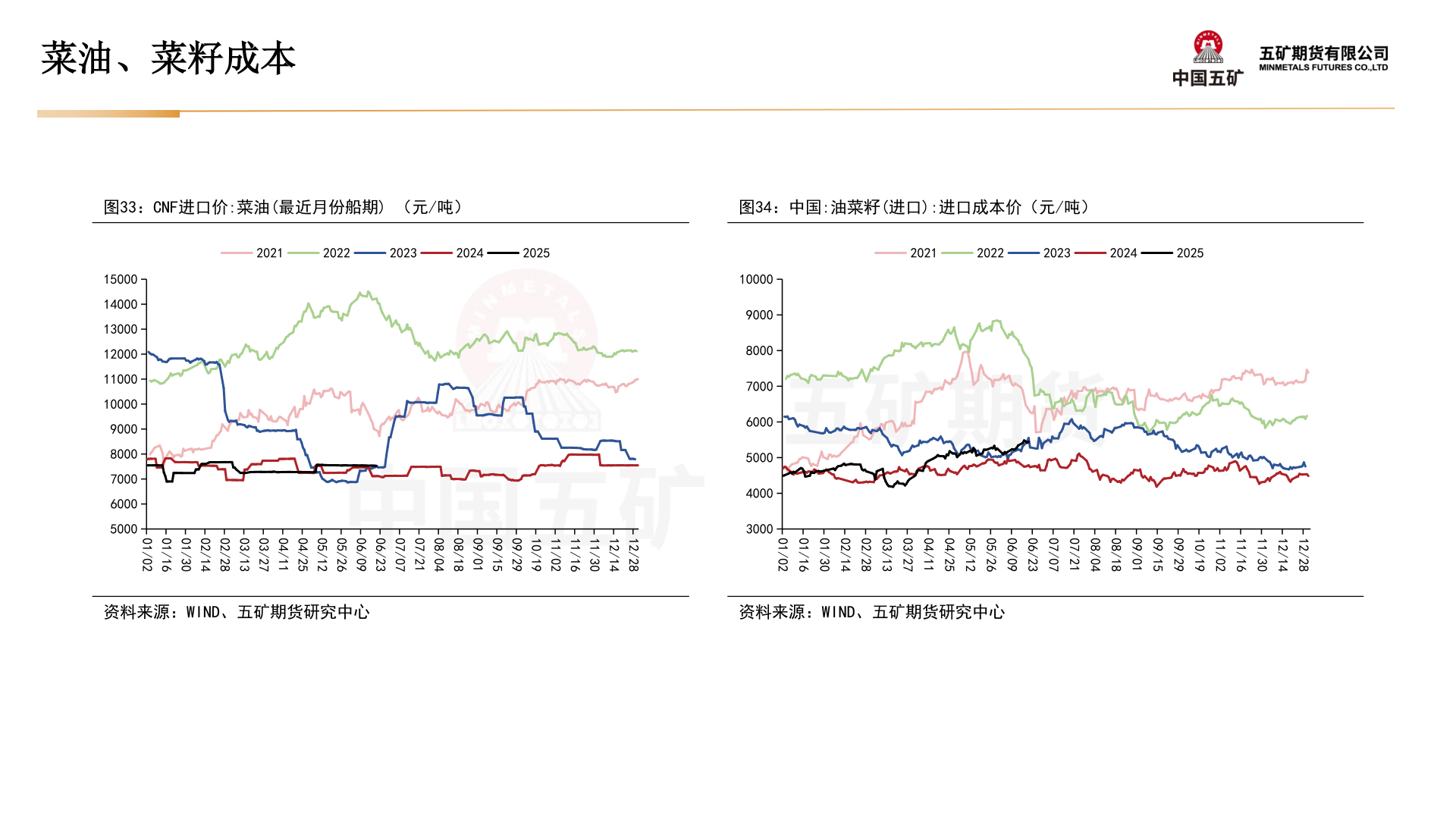 我想了解一下菜油、菜籽成本