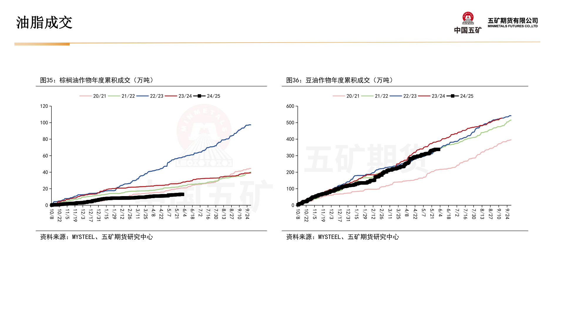 一起讨论下油脂成交