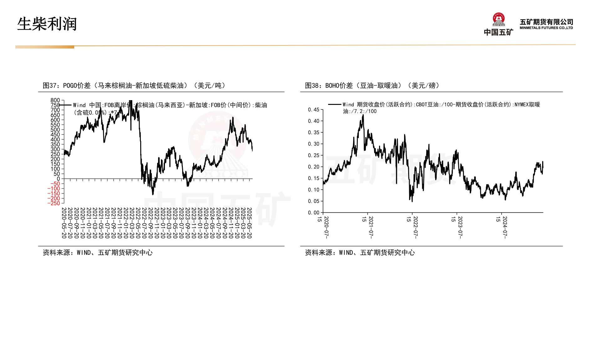 咨询下各位生柴利润