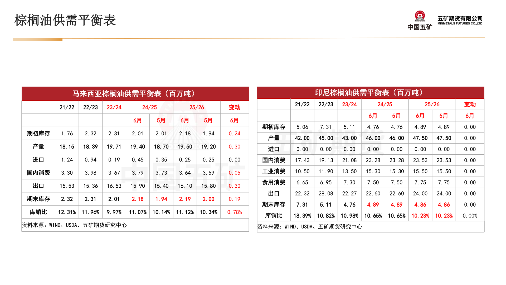 一起讨论下棕榈油供需平衡表