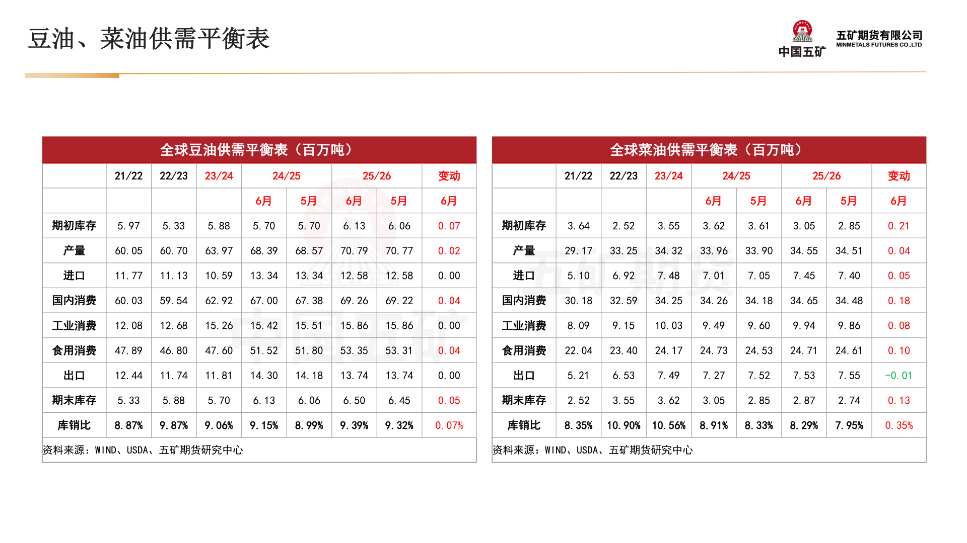 我想了解一下豆油、菜油供需平衡表