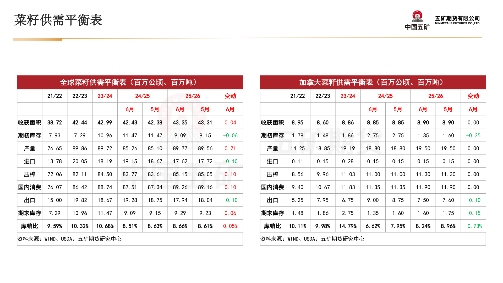 如何了解菜籽供需平衡表
