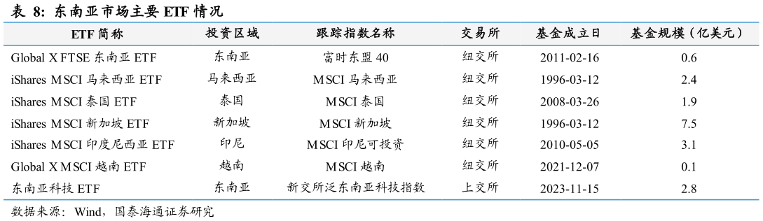 想问下各位网友东南亚市场主要 ETF 情况