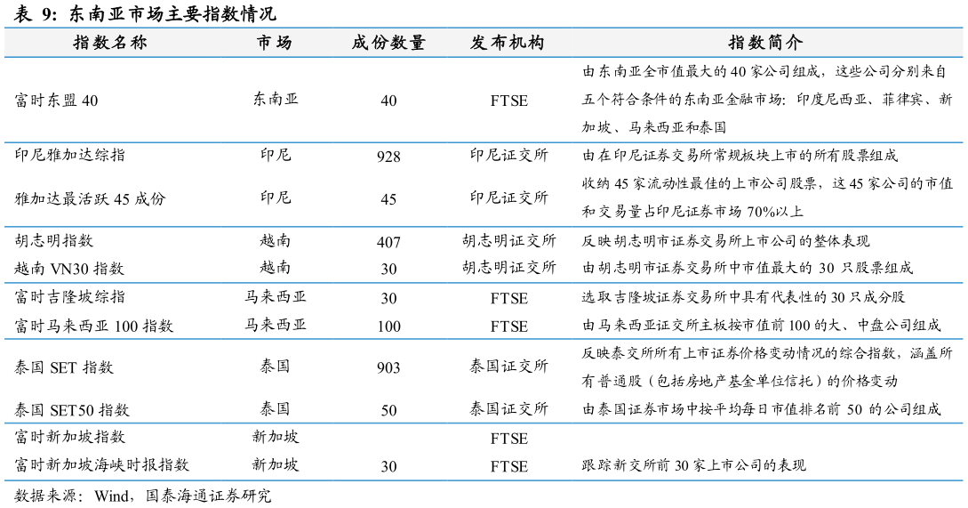 想关注一下东南亚市场主要指数情况