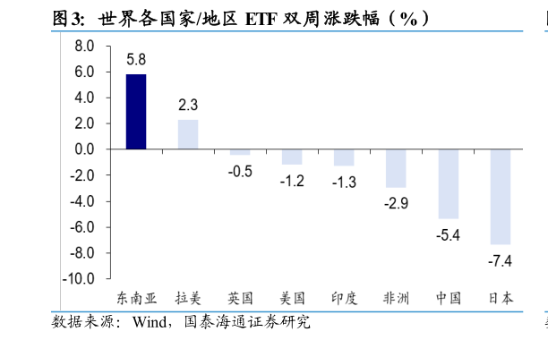 如何才能世界各国家地区 ETF 双周涨跌幅（%）