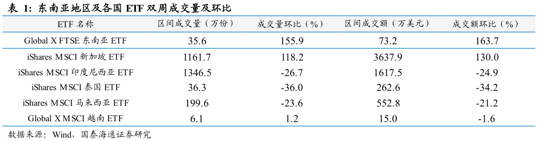 咨询大家东南亚地区及各国 ETF 双周成交量及环比 
