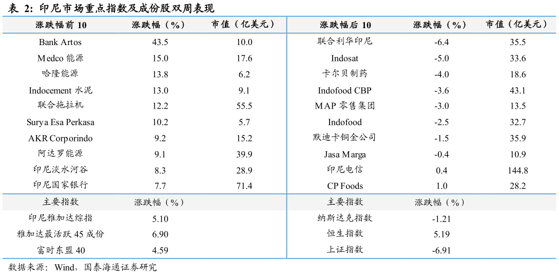 咨询大家印尼市场重点指数及成份股双周表现