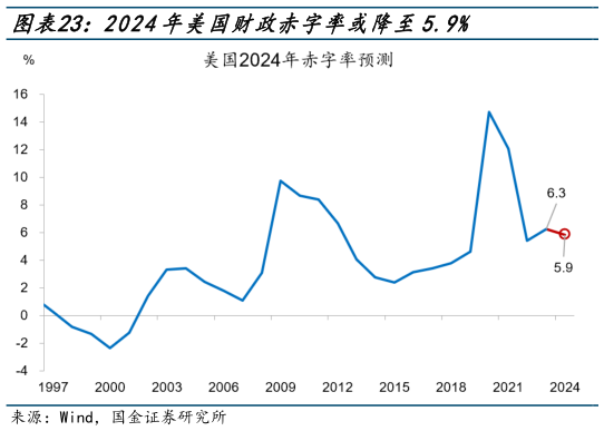 如何了解2024年美国财政赤字率或降至5.9%