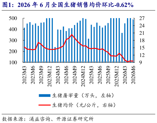 谁知道2026 年 6 月全国生猪销售均价环比-0.62%