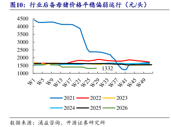 怎样理解行业后备母猪价格平稳偏弱运行（元头）