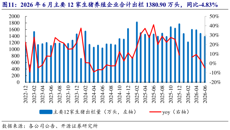 想关注一下2026 年 6 月主要 12 家生猪养殖企业合计出栏 1380.90 万头，同比-4.83%
