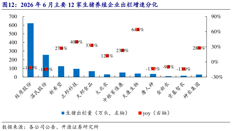 如何了解2026 年 6 月主要 12 家生猪养殖企业出栏增速分化