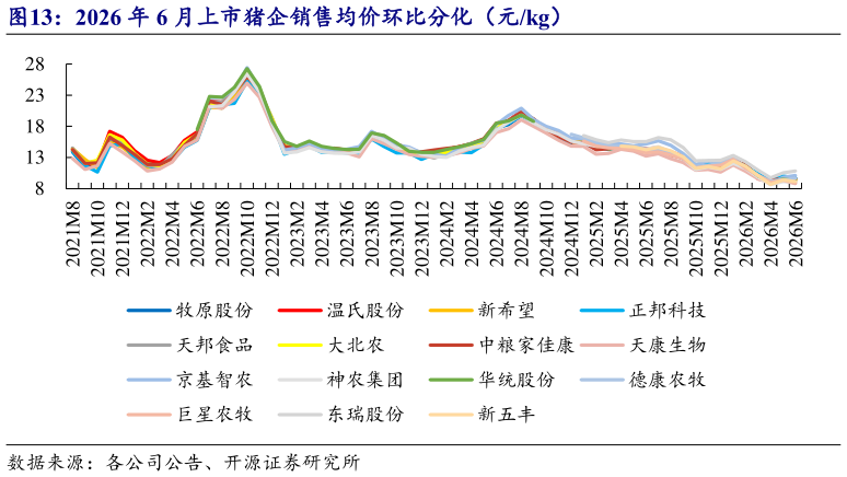 如何解释2026 年 6 月上市猪企销售均价环比分化（元kg）