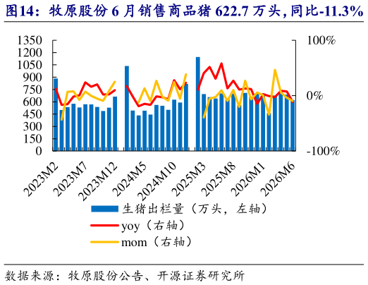请问一下牧原股份 6 月销售商品猪 622.7 万头，同比-11.3%   牧原股份 6 月收入 75.00 亿元，均价 9.69 元公斤