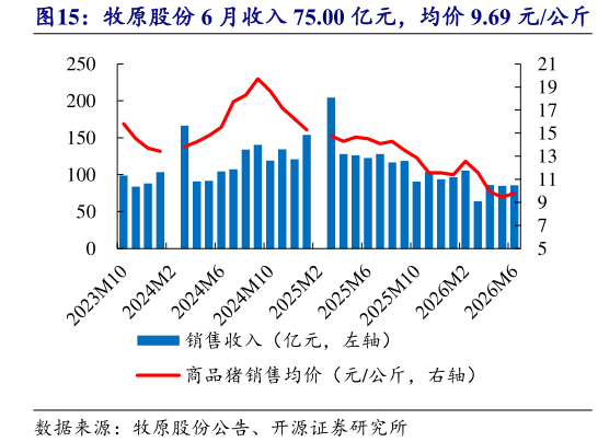 一起讨论下牧原股份 6 月收入 75.00 亿元，均价 9.69 元公斤