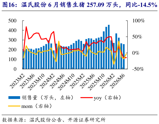 如何解释温氏股份 6 月销售生猪 257.09 万头，同比-14.5%   温氏股份 6 月收入 30.78 亿元，均价 9.62 元公斤