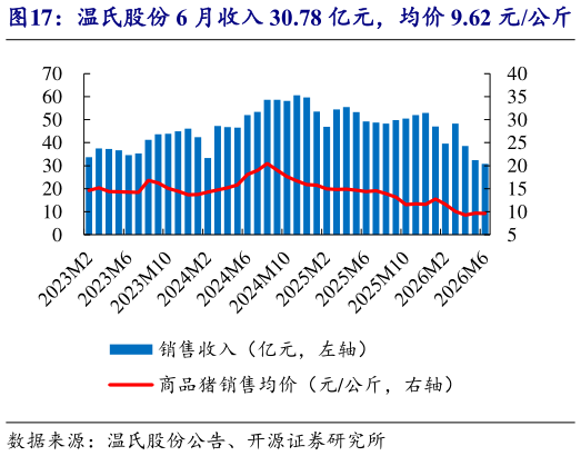 我想了解一下温氏股份 6 月收入 30.78 亿元，均价 9.62 元公斤