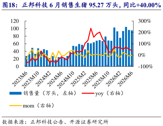 请问一下正邦科技 6 月销售生猪 95.27 万头，同比40.00%   正邦科技 6 月收入 6.25 亿元，均价 9.68 元公斤
