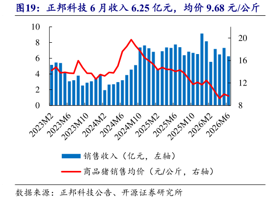 谁知道正邦科技 6 月收入 6.25 亿元，均价 9.68 元公斤