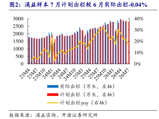 想问下各位网友涌益样本 7 月计划出栏较 6 月实际出栏-0.04%