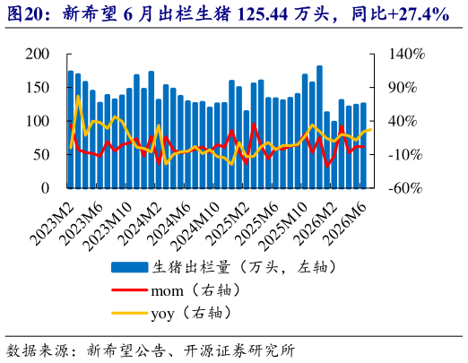 咨询大家新希望 6 月出栏生猪 125.44 万头，同比27.4%    新希望 6 月收入 13.84 亿元，均价 9.35 元公斤