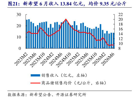 咨询大家新希望 6 月收入 13.84 亿元，均价 9.35 元公斤