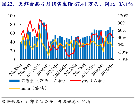 咨询大家天邦食品 6 月销售生猪 67.41 万头，同比33.1%   天邦食品 6 月收入 4.91 亿元，均价 9.17 元公斤