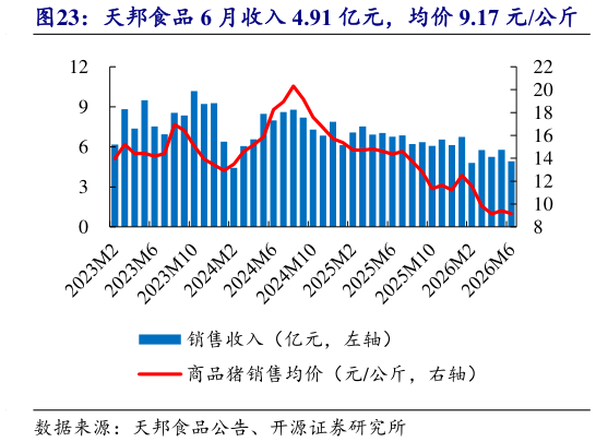 如何了解天邦食品 6 月收入 4.91 亿元，均价 9.17 元公斤