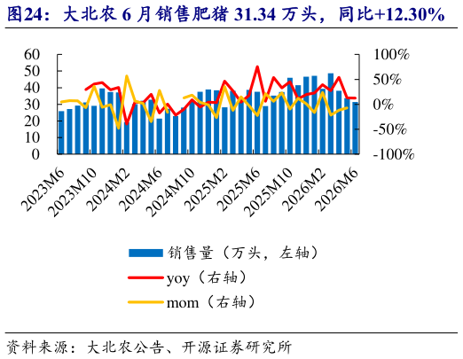 如何才能大北农 6 月销售肥猪 31.34 万头，同比12.30%    大北农 6 月收入 3.66 亿元，均价 9.44 元公斤
