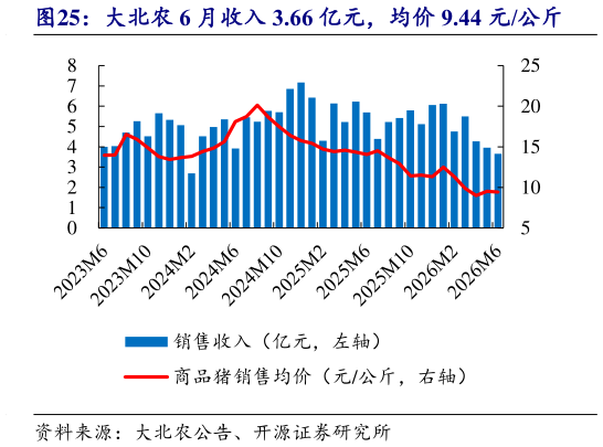 如何了解大北农 6 月收入 3.66 亿元，均价 9.44 元公斤