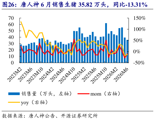 各位网友请教一下唐人神 6 月销售生猪 35.82 万头，同比-13.31%