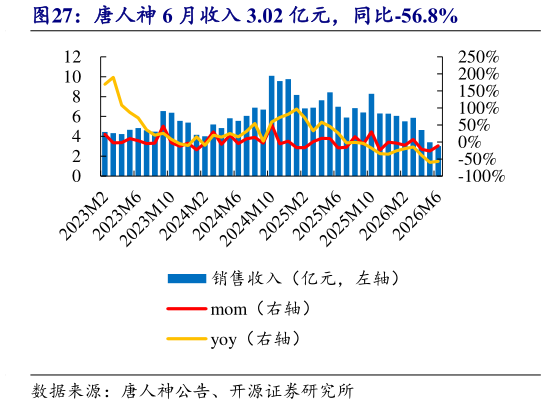 我想了解一下唐人神 6 月收入 3.02 亿元，同比-56.8%