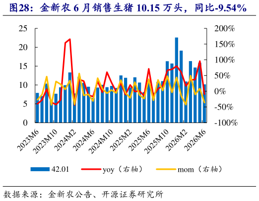 怎样理解金新农 6 月销售生猪 10.15 万头，同比-9.54%