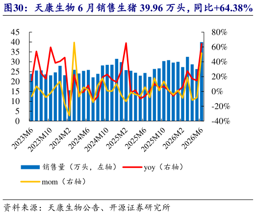 如何才能天康生物 6 月销售生猪 39.96 万头，同比64.38%   天康生物 6 月收入 3.80 亿元，同比11.1%