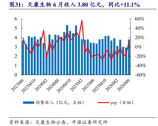 想问下各位网友天康生物 6 月收入 3.80 亿元，同比11.1%