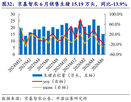 如何看待京基智农 6 月销售生猪 15.19 万头，同比-13.9%    京基智农 6 月收入 1.95 亿元，均价 10.09 元公斤