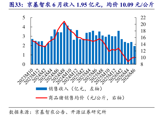 咨询下各位京基智农 6 月收入 1.95 亿元，均价 10.09 元公斤