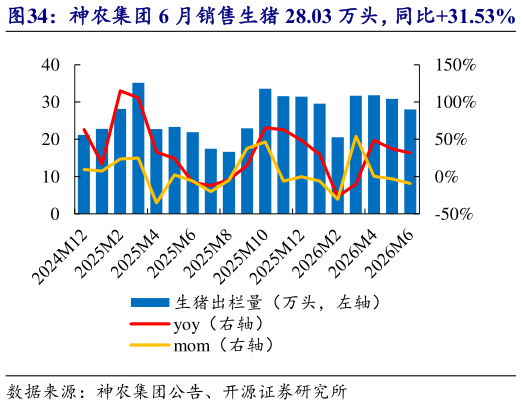 咨询下各位神农集团 6 月销售生猪 28.03 万头，同比31.53%   神农集团 6 月收入 3.24 亿元，均价 9.06 元公斤