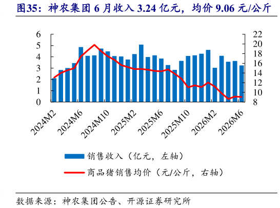 我想了解一下神农集团 6 月收入 3.24 亿元，均价 9.06 元公斤