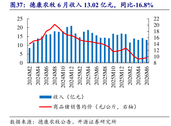 我想了解一下德康农牧 6 月收入 13.02 亿元，同比-16.8%