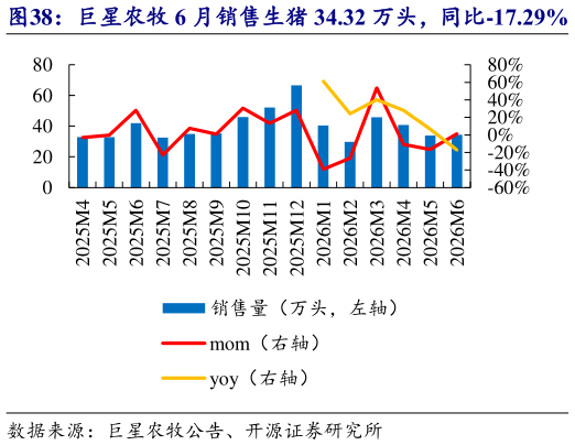 谁知道巨星农牧 6 月销售生猪 34.32 万头，同比-17.29%   巨星农牧 6 月收入 4.06 亿元，同比-45.3%