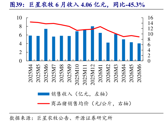 我想了解一下巨星农牧 6 月收入 4.06 亿元，同比-45.3%