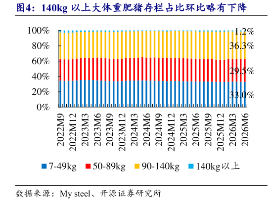 请问一下140kg 以上大体重肥猪存栏占比环比略有下降