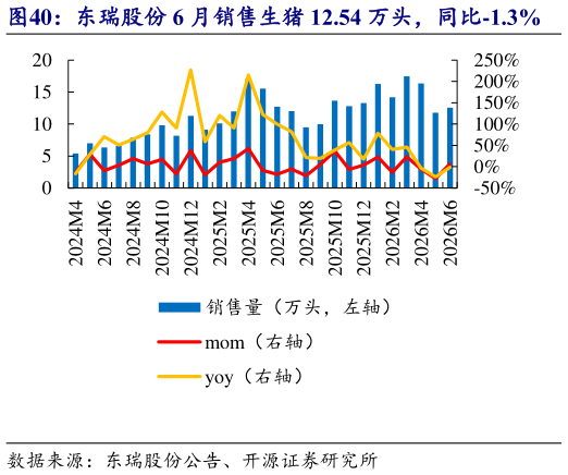 咨询大家东瑞股份 6 月销售生猪 12.54 万头，同比-1.3%