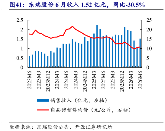 怎样理解东瑞股份 6 月收入 1.52 亿元，同比-30.5%